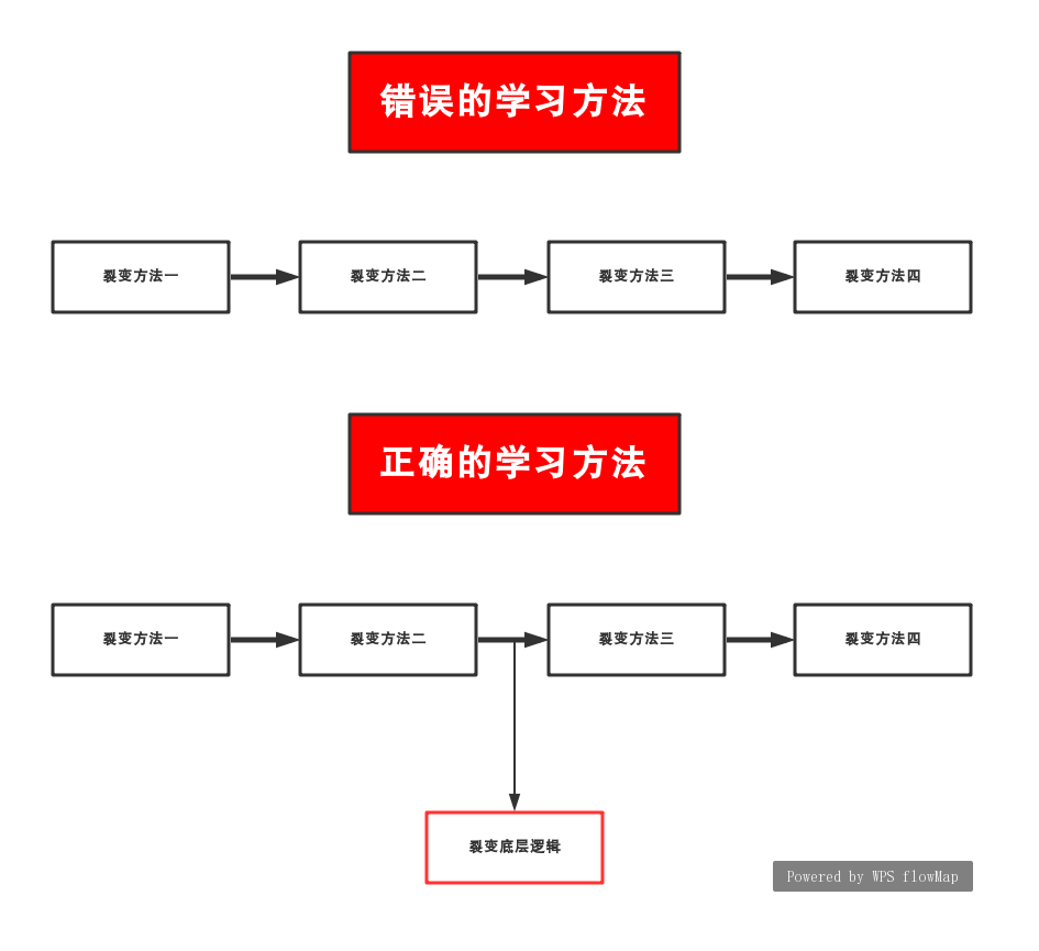 4种最有效的裂变式增长，你PICK哪种？