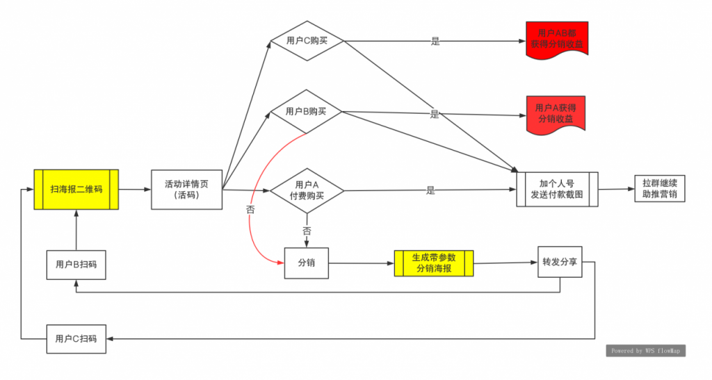 4种最有效的裂变式增长，你PICK哪种？