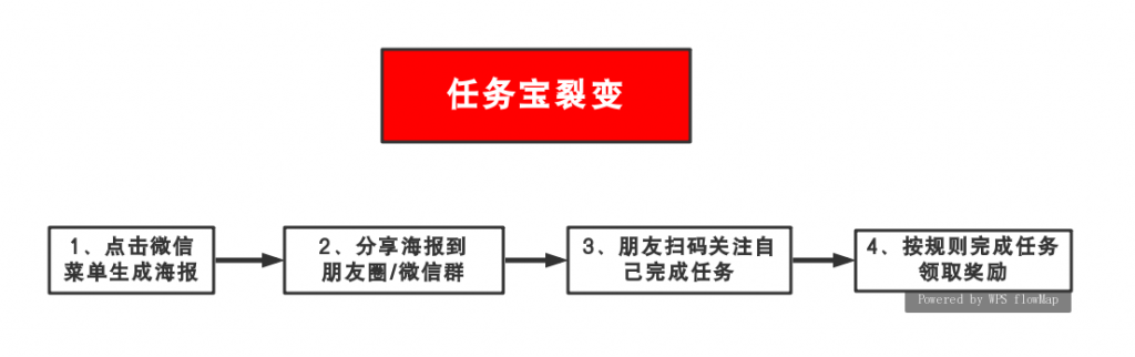 4种最有效的裂变式增长，你PICK哪种？