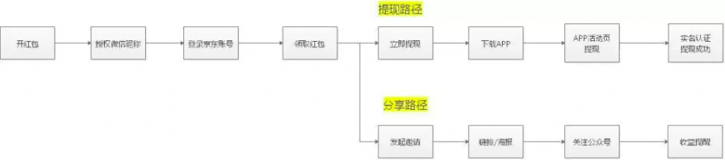 4种最有效的裂变式增长，你PICK哪种？