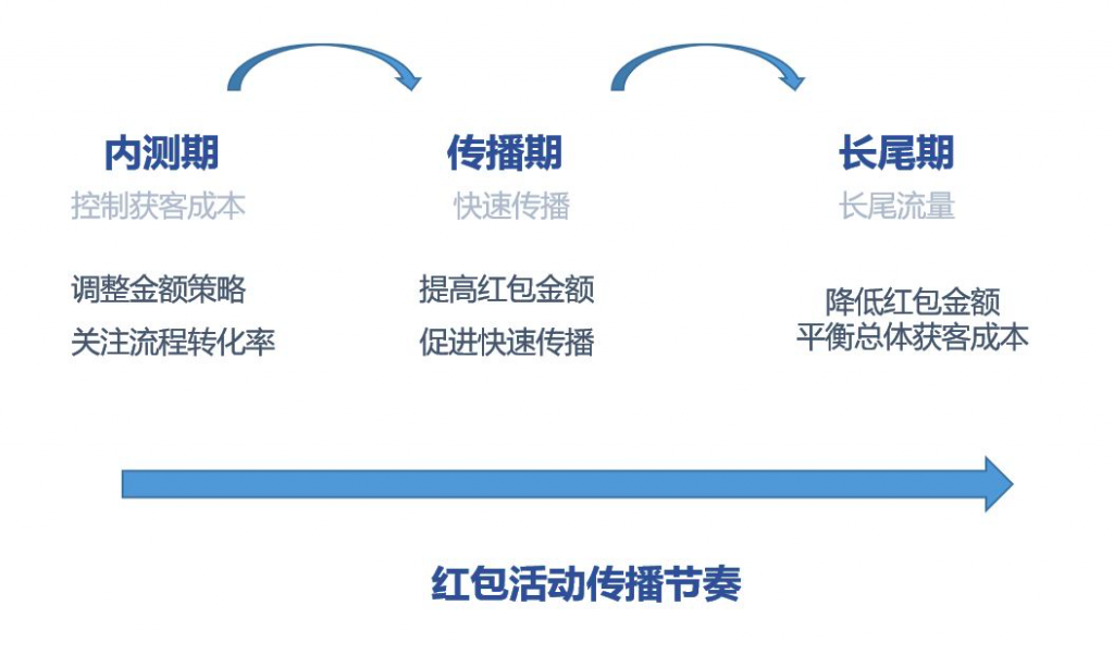 4种最有效的裂变式增长，你PICK哪种？