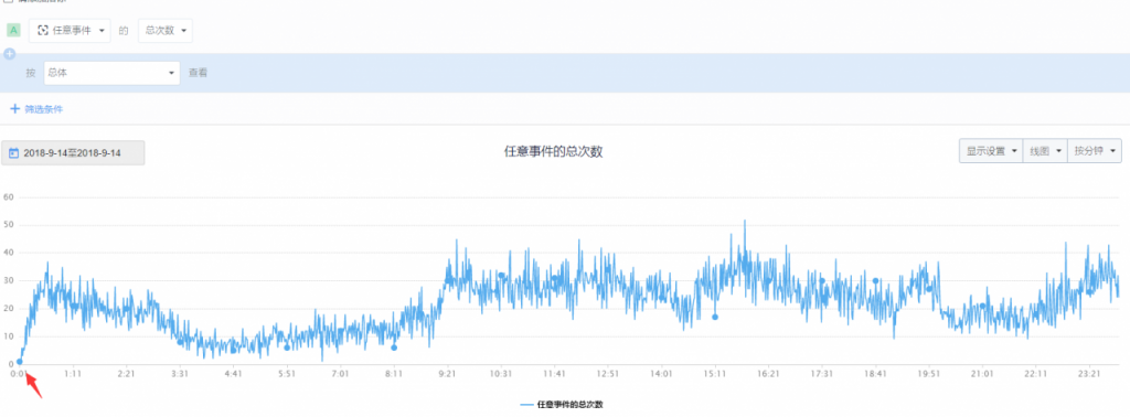 数据异常如何分析？