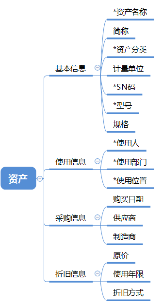 2B产品设计套路一：表单设计