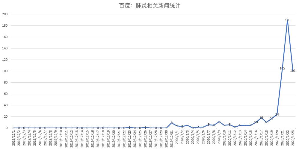 大数据分析：研究武汉新型肺炎的发展历程