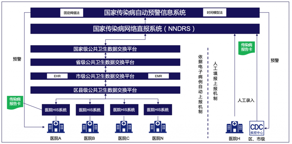 硬核：用区块链技术改进国家级传染病监测预警网络