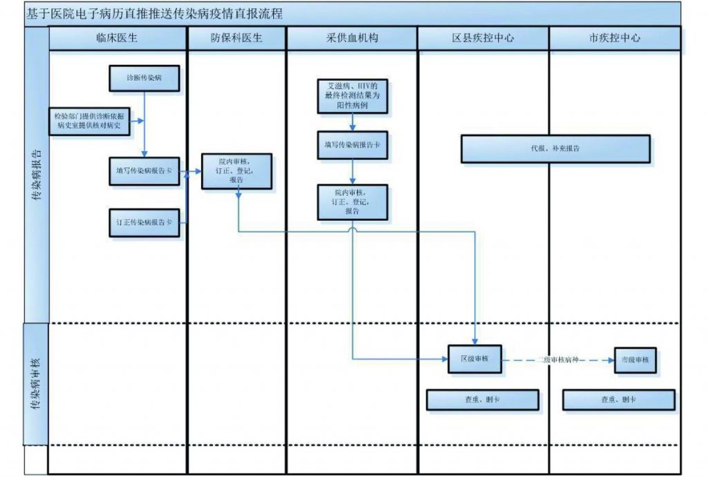 硬核：用区块链技术改进国家级传染病监测预警网络