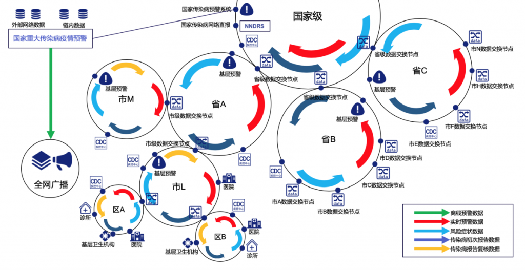 硬核：用区块链技术改进国家级传染病监测预警网络