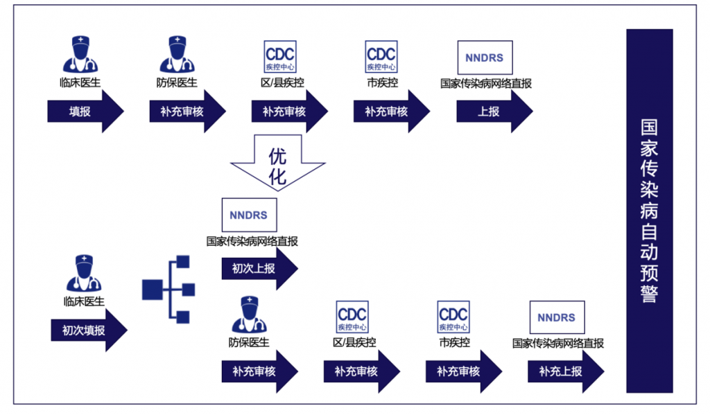 硬核：用区块链技术改进国家级传染病监测预警网络