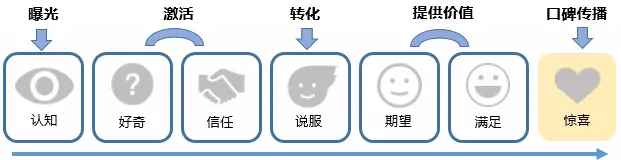 如何通过产品上的精妙设计，实现用户增长？