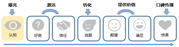 如何通过产品上的精妙设计，实现用户增长？