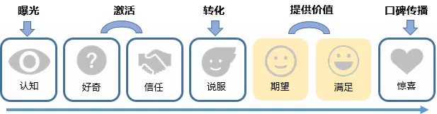 如何通过产品上的精妙设计，实现用户增长？