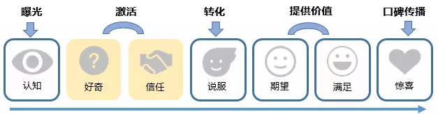 如何通过产品上的精妙设计，实现用户增长？