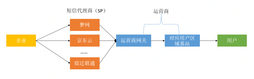 一篇文章带你了解短信推送机制