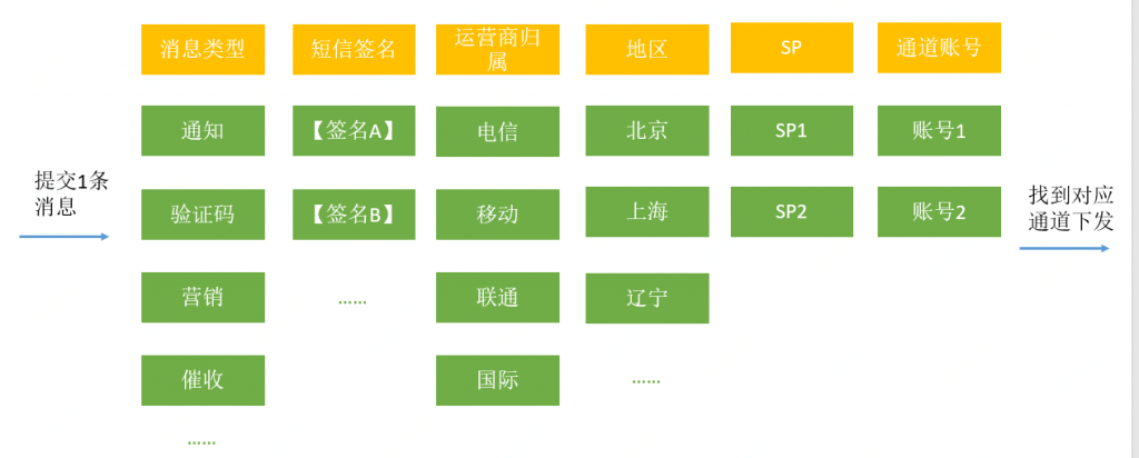 一篇文章带你了解短信推送机制