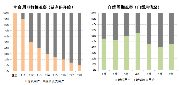 产品经理，你的用户流失了怎么办？