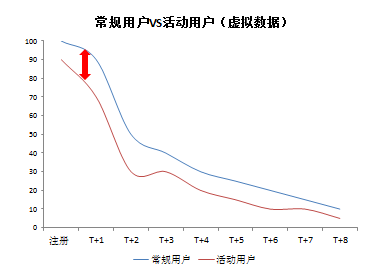 产品经理，你的用户流失了怎么办？