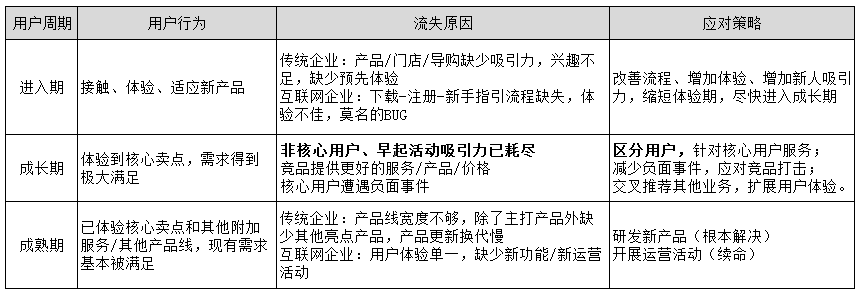 产品经理，你的用户流失了怎么办？