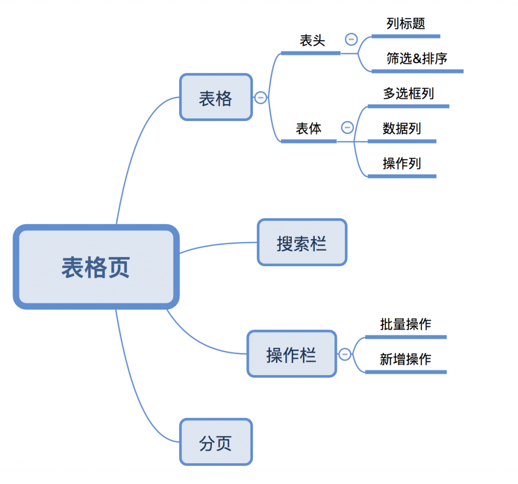 2B产品设计套路二：表格页设计