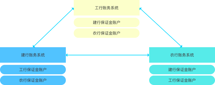 从货币到支付，看电商背后的交易系统是怎么设计的？