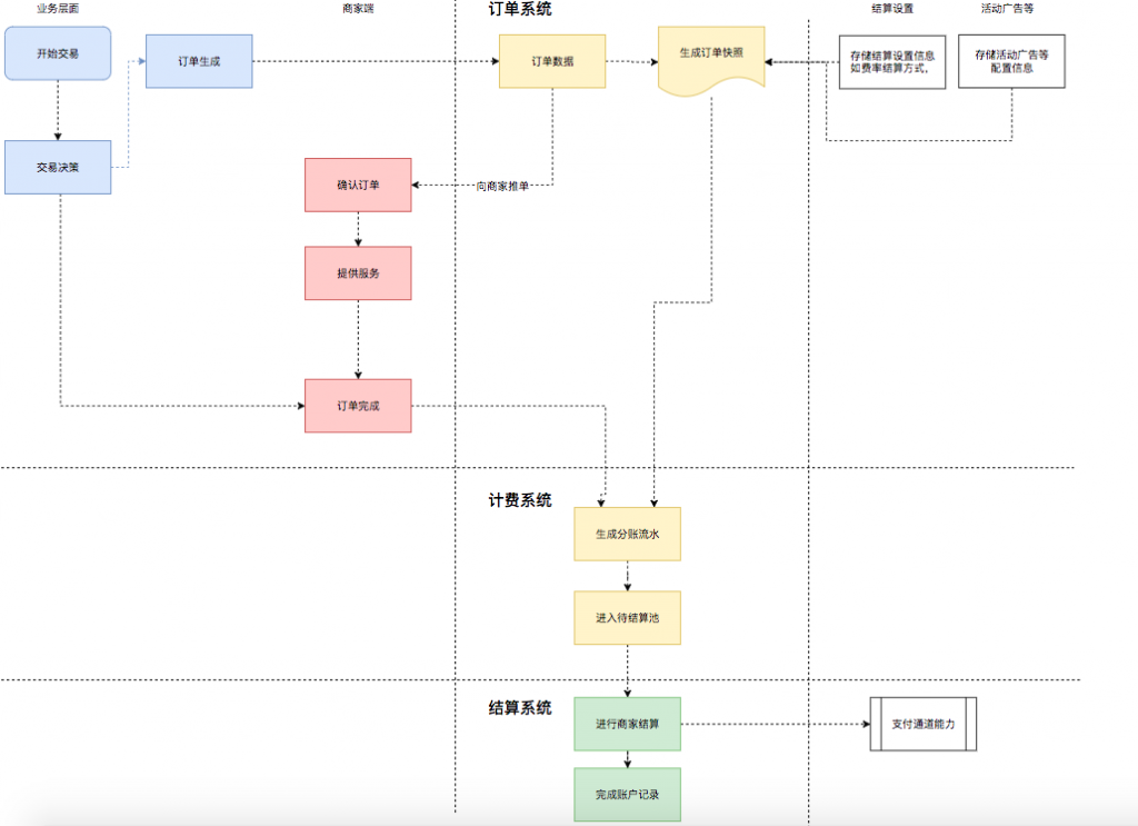 从货币到支付，看电商背后的交易系统是怎么设计的？