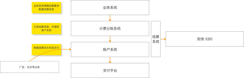 从货币到支付，看电商背后的交易系统是怎么设计的？