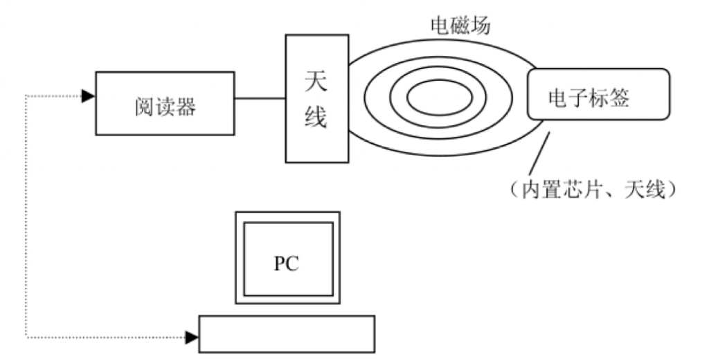 标签进阶三步走