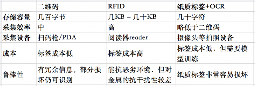 标签进阶三步走