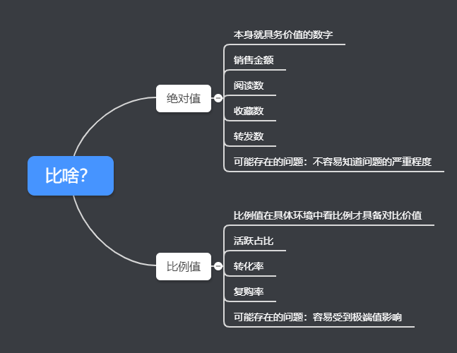 数据分析（1）：对比分析法（附文章架构图）