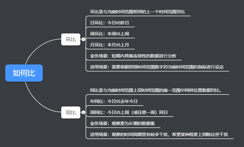 数据分析（1）：对比分析法（附文章架构图）