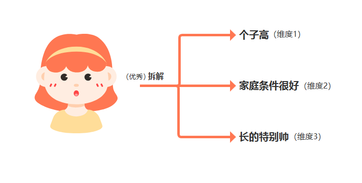 数据分析（1）：对比分析法（附文章架构图）