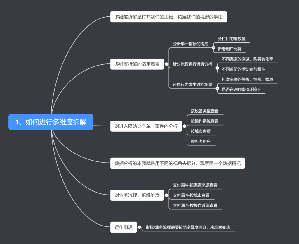 数据分析（1）：对比分析法（附文章架构图）