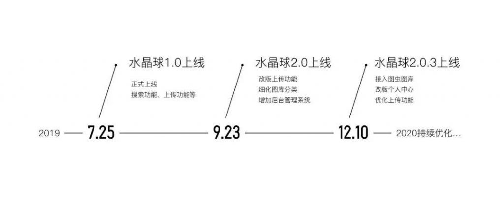 设计沉思录｜「水晶球」素材共享中心从0到1