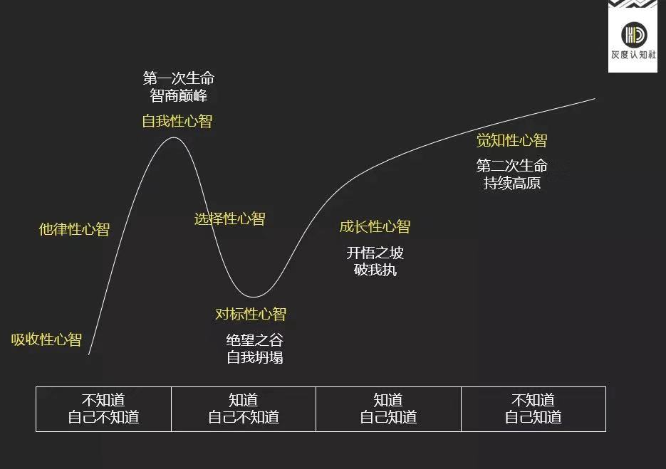 大师级的心智模式成长模型