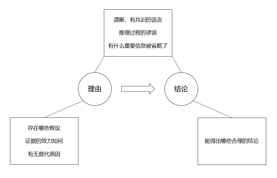 掌握批判性思考，识别正确信息