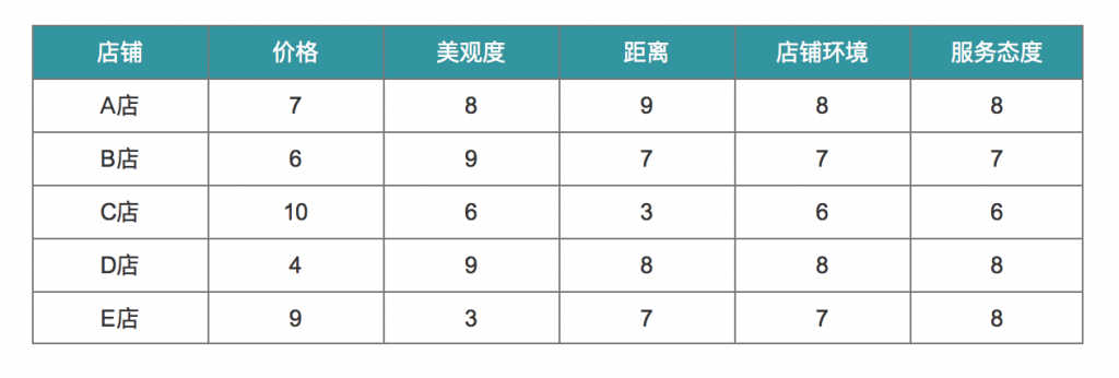 分析探讨：用户决策过程的5个阶段