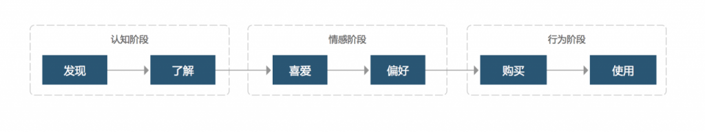 分析探讨：用户决策过程的5个阶段