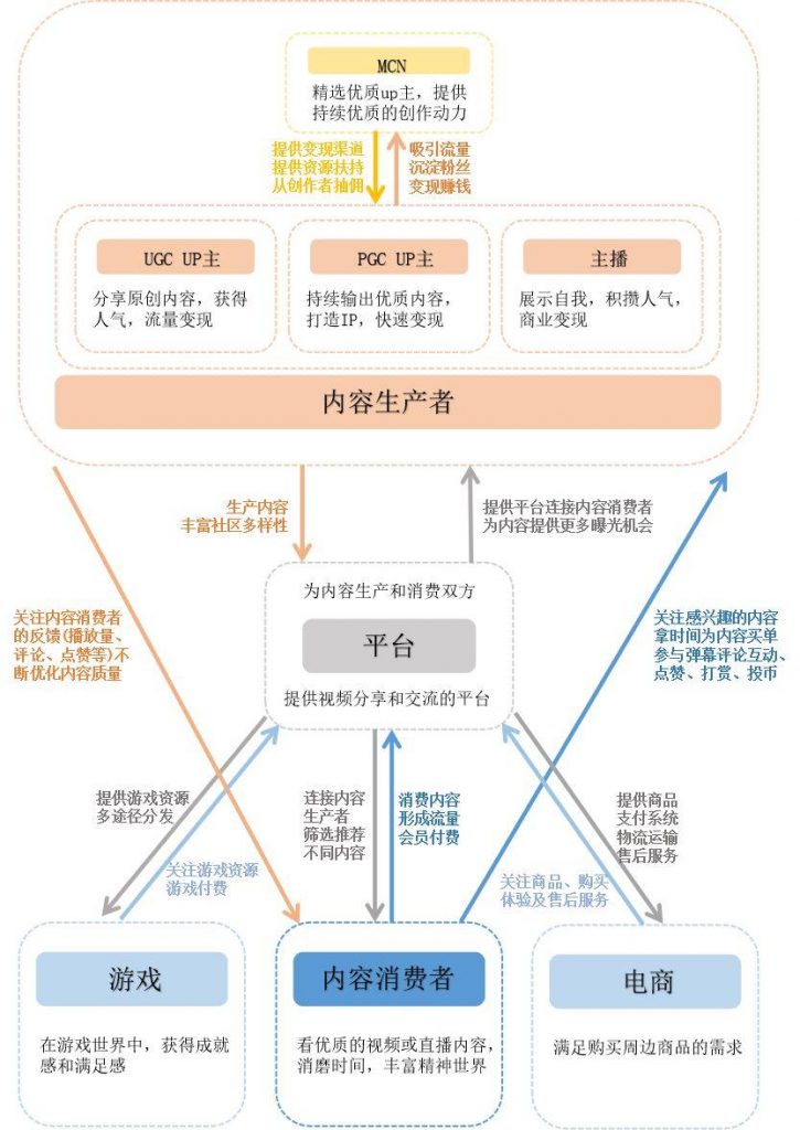 bilibili 产品分析 | “小破站”不设边界，不只要成为“中国YouTube”