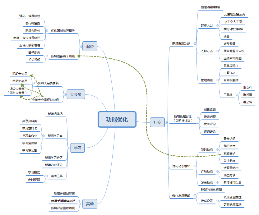 bilibili 产品分析 | “小破站”不设边界，不只要成为“中国YouTube”