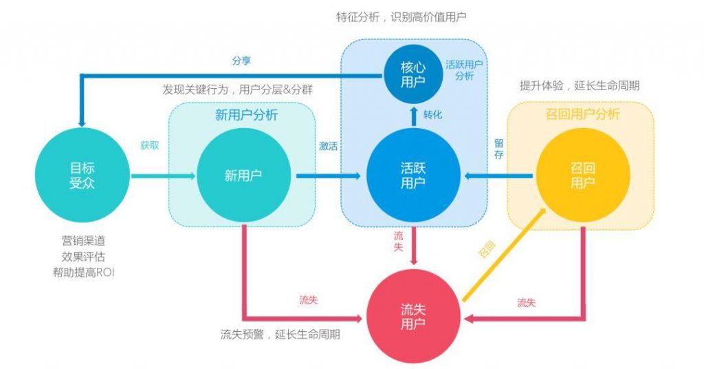 运营驱动用户 | 什么是用户管理与产品运营闭环？