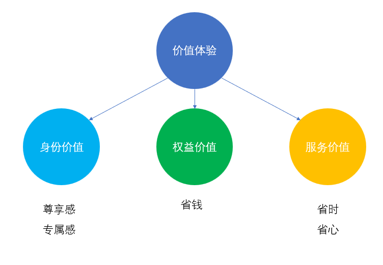 场景分析：电商付费会员全链路设计思考