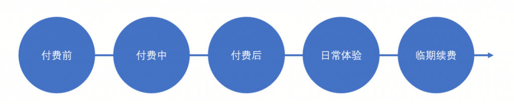 场景分析：电商付费会员全链路设计思考