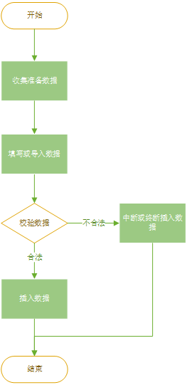 批量新增功能的价值&实现方法