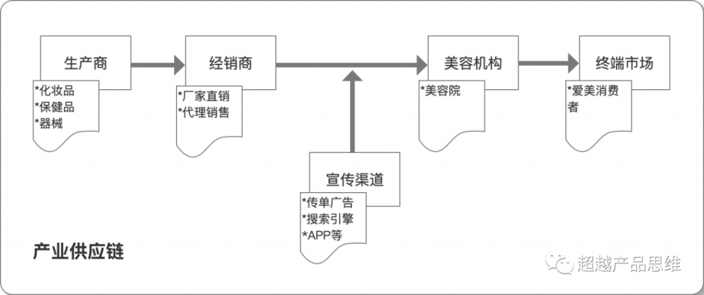 关于美容院领域的行业分析