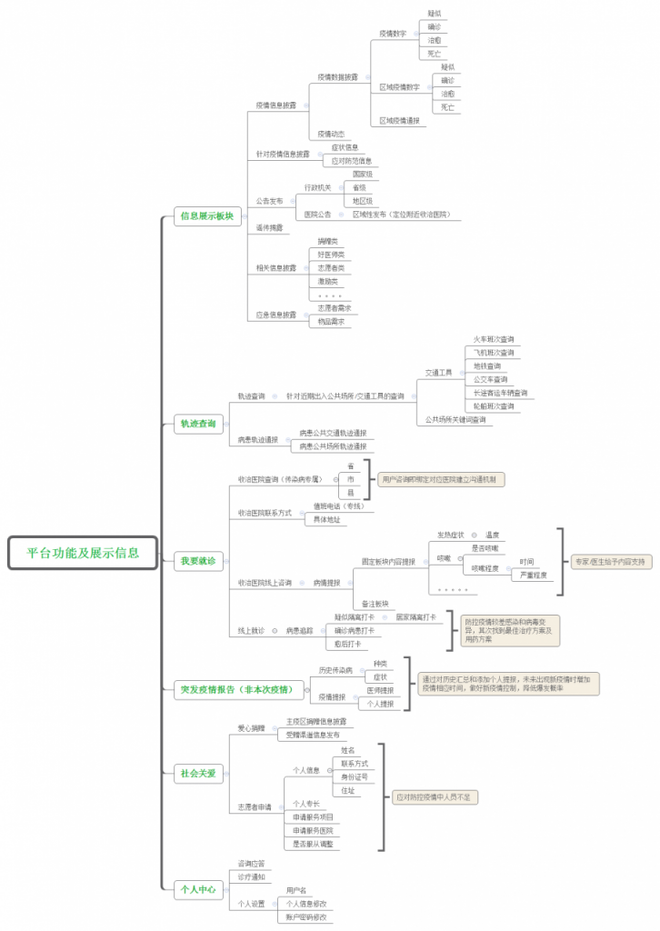 我设计了一个疫情预防控制平台