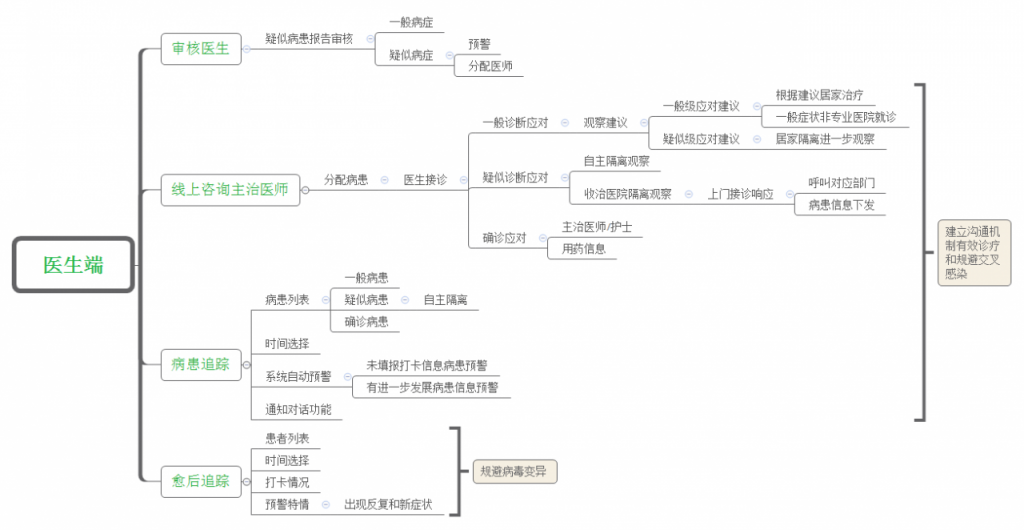 我设计了一个疫情预防控制平台