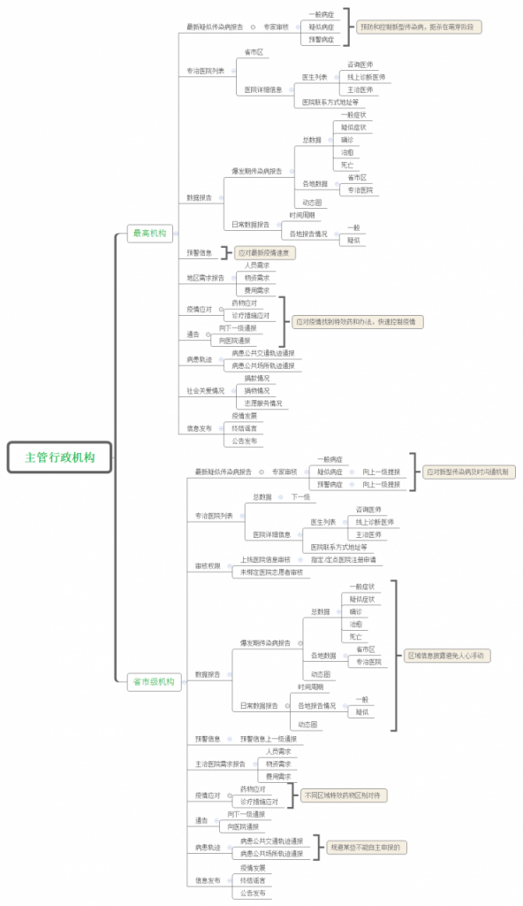 我设计了一个疫情预防控制平台