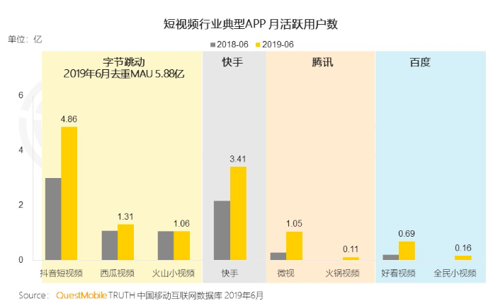 短视频之战：2020年，内容变革在持续