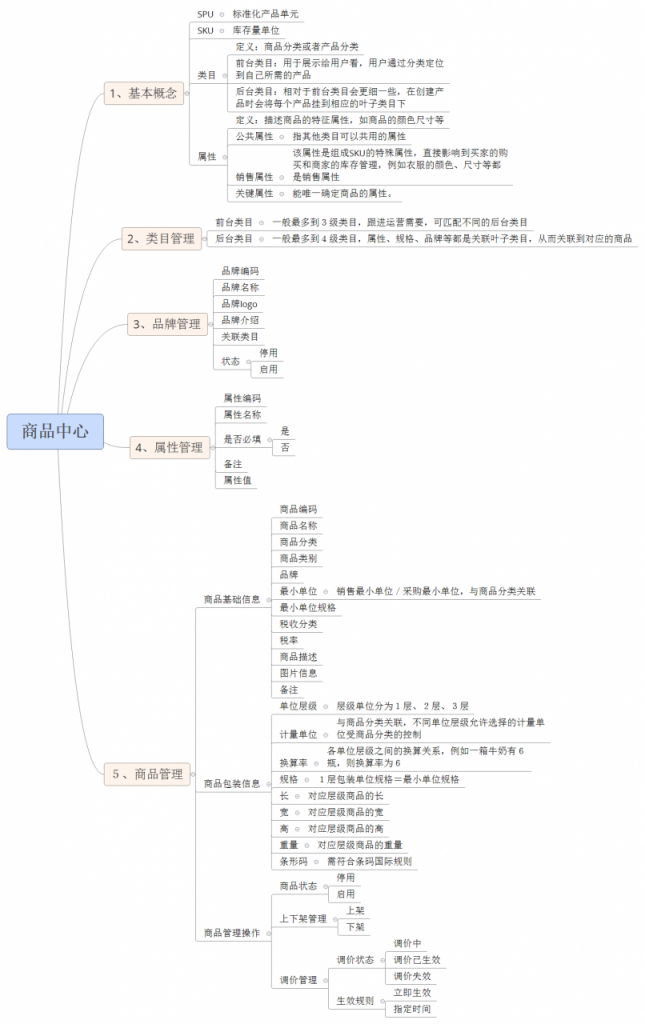 如何设计电商系统商品中心？