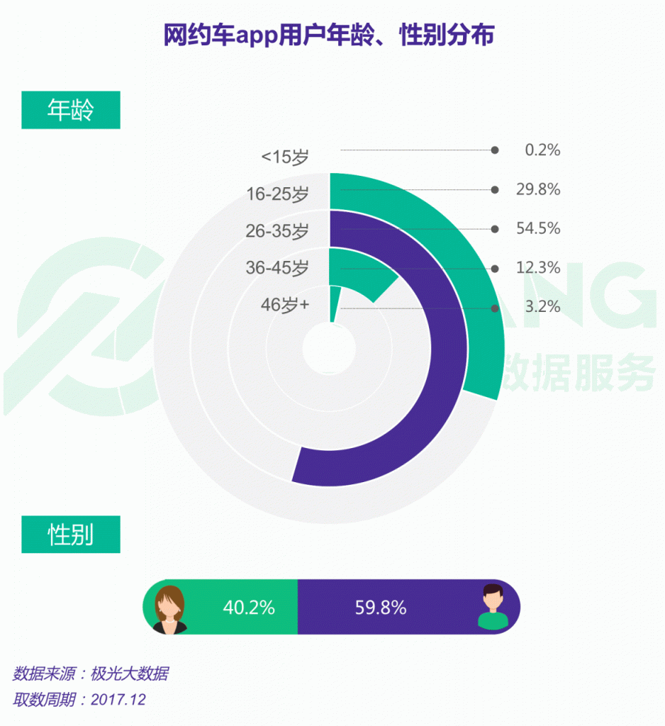 产品需求文档：滴滴快车业务