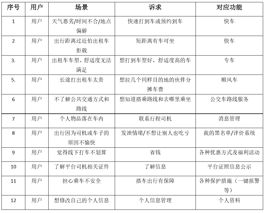 产品需求文档：滴滴快车业务